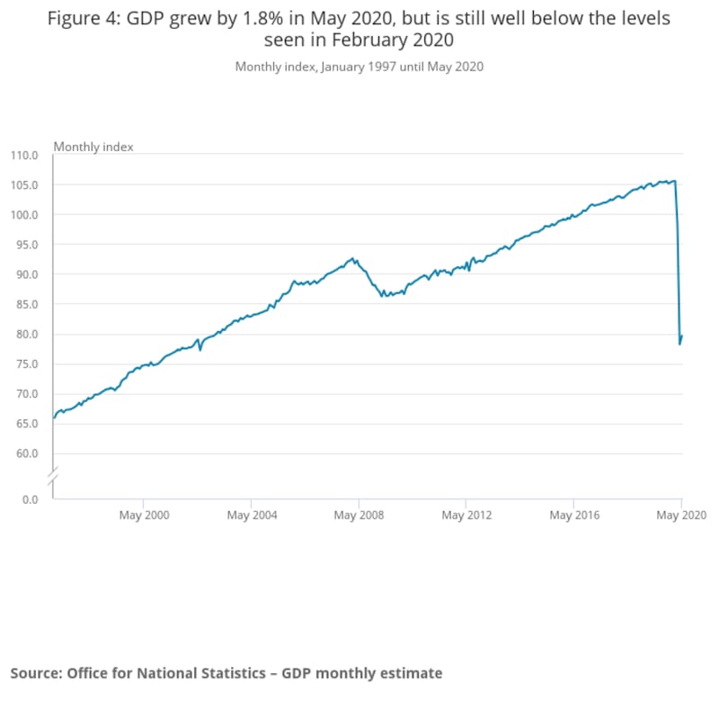 GDP: Monthly index, January 1997 to May 2020. Source: ONS