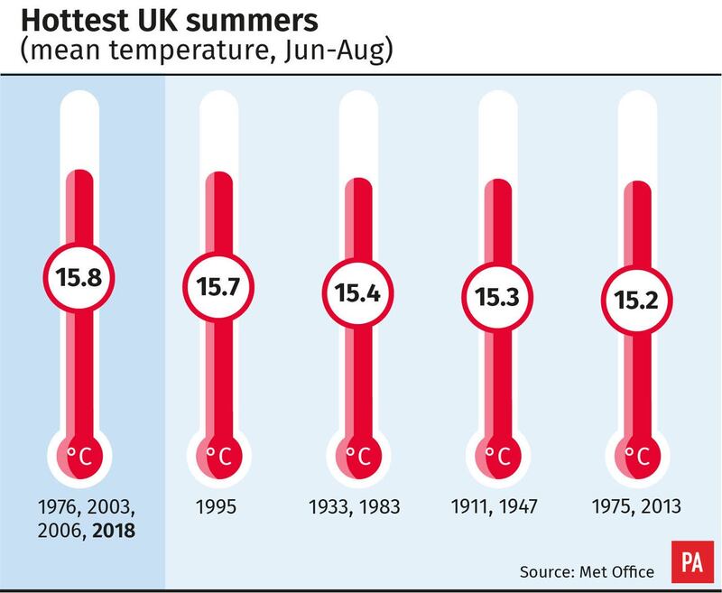 Hottest UK summers (mean temperature, Jun-Aug). 