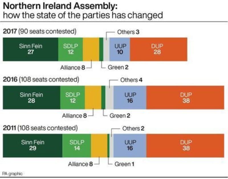 &nbsp;Northern Ireland Assembly: How the state of the parties has changed. PA&nbsp;