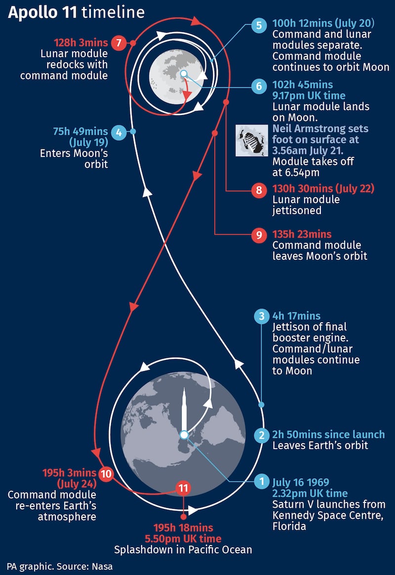 Timeline of Apollo 11