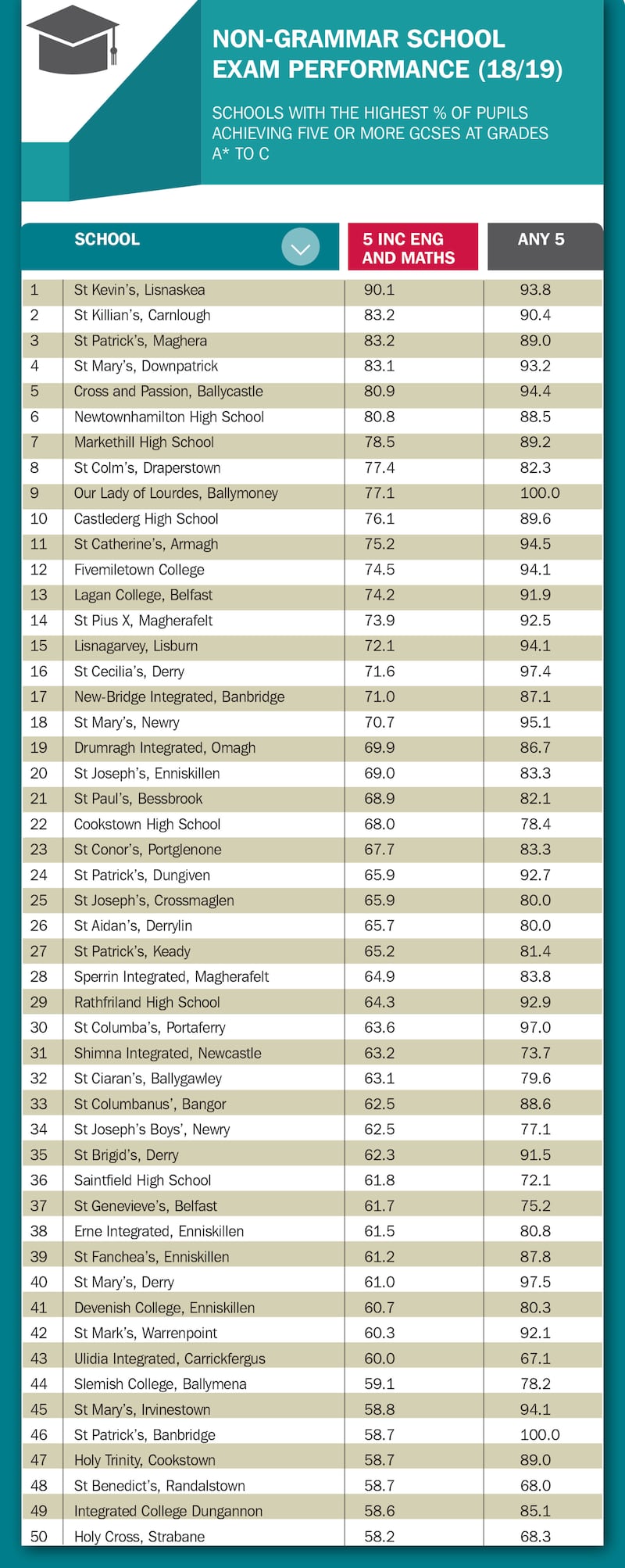School performance lists: New Catholic school St Kevin's takes top spot 
