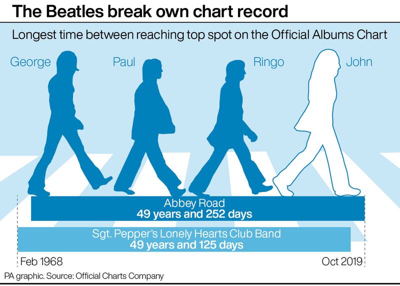 Longest time between reaching top spot on the Official Albums Chart