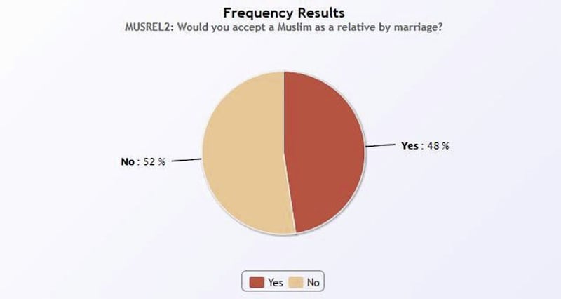 52 per cent said they would not accept a Muslim as a relative through marriage 