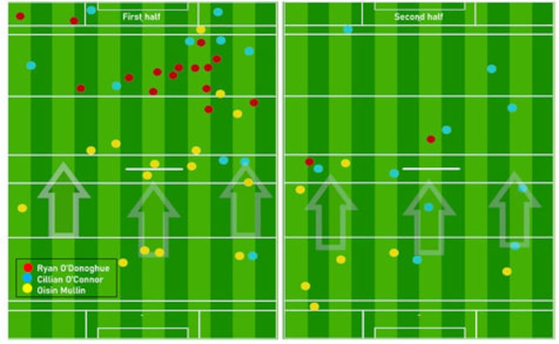 Map comparing the first half touches (left) to the second half touches (right) made by Mayo's three key players of the opening 35 minutes, Ryan O'Donoghue, Cillian O'Connor and Oisin Mullin