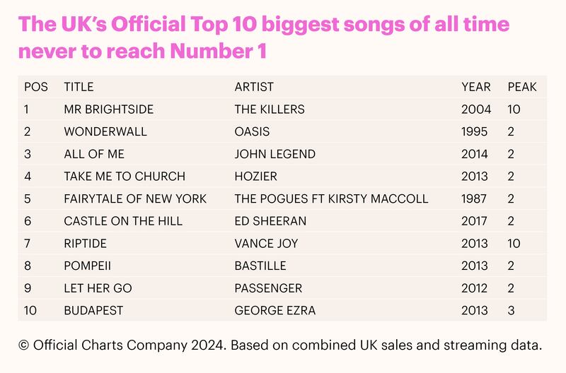 Official Charts table showing Mr Brightside’s success