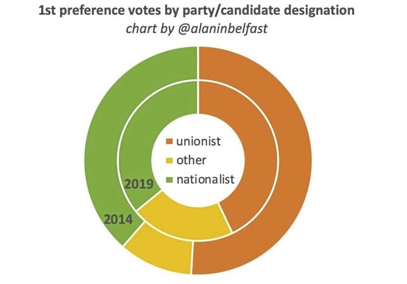 A graphic by Alan Meban illustrating the growth in the middle ground and the decline in the unionist vote 