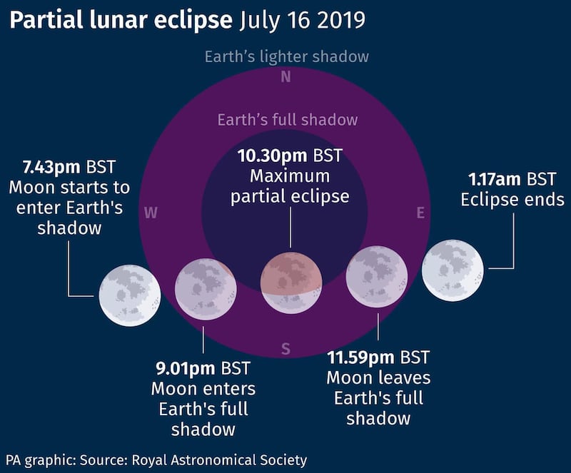 Partial lunar eclipse July 16 2019.