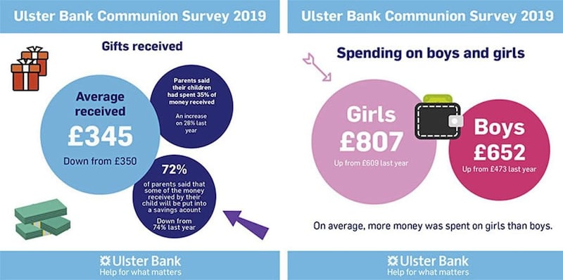 The Ulster Bank survey sampled parents living in the north with a child who made their First Holy Communion this year 