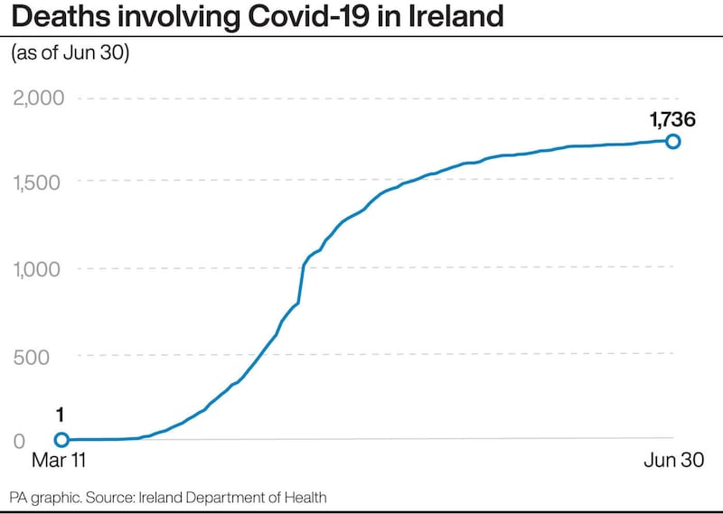 &nbsp;Deaths involving Covid-19 in Ireland. See story IRISH Coronavirus. Infographic PA Graphics