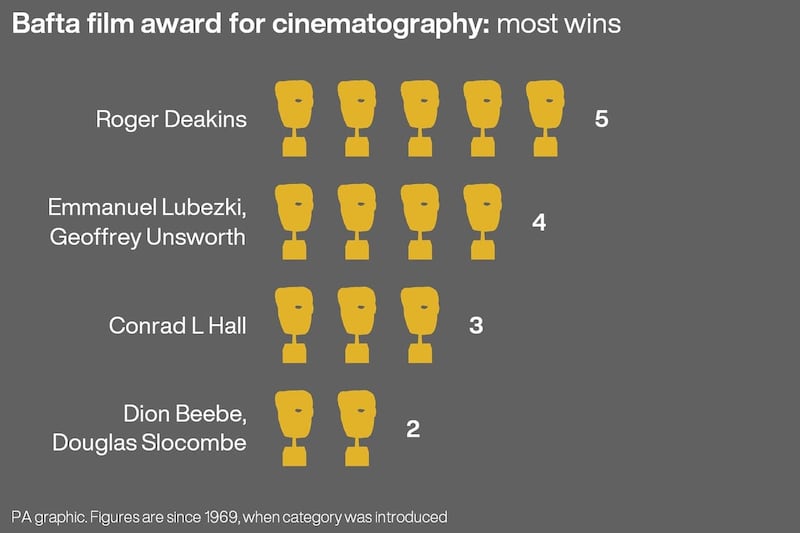 Bafta film award for best cinematography: most wins