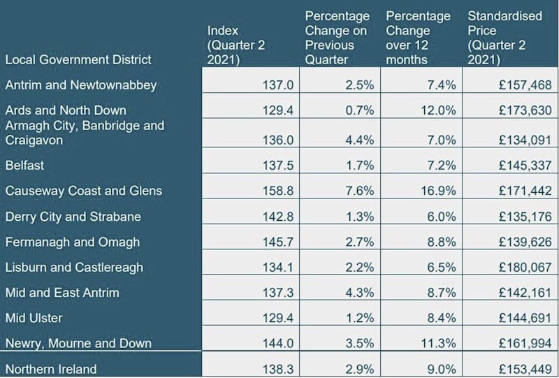 The Northern Ireland house price index by district (quarter 2 2021). 