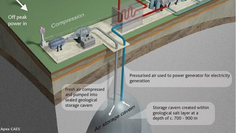 How the compressed air energy storage facility would work 