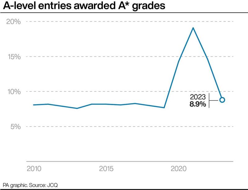 Irisk Grading Ranking System Top A-level results fall in return to pre-pandemic grading system – The ...