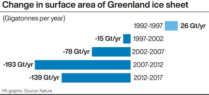 Change in surface area of Greenland ice sheet