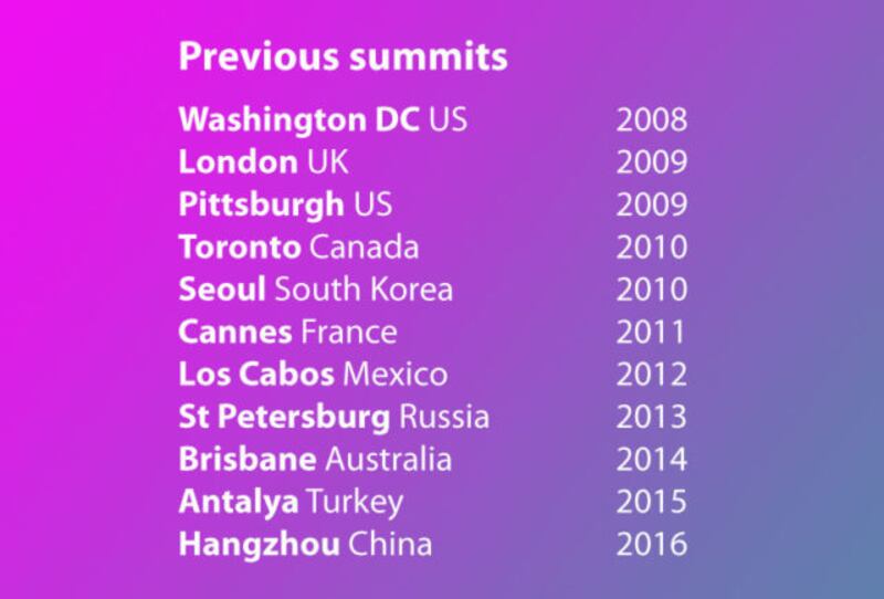 List of previous G20 Summit locations