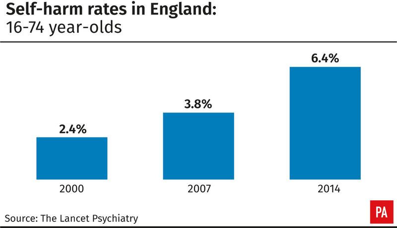 Self-harm rates in England: 16-74 year-olds