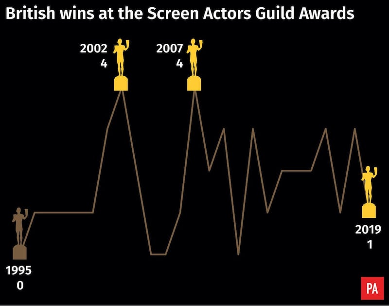 British wins at the Screen Actors Guild Awards