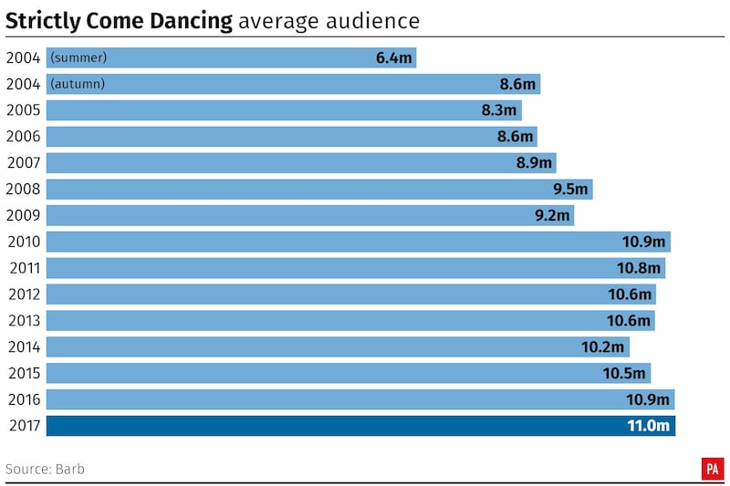 Strictly Come Dancing average audience (PA Graphics)