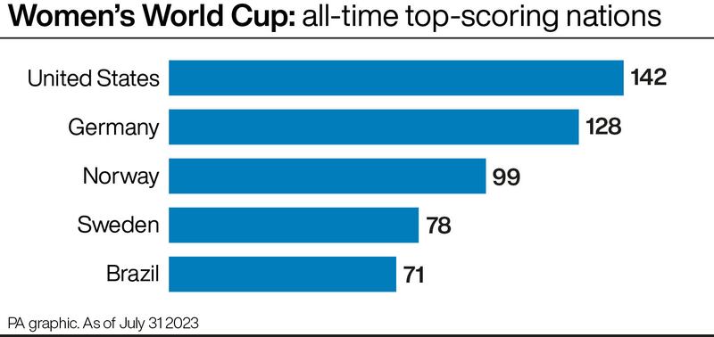 All-time top-scoring nations at the Women's World Cup (graphic)