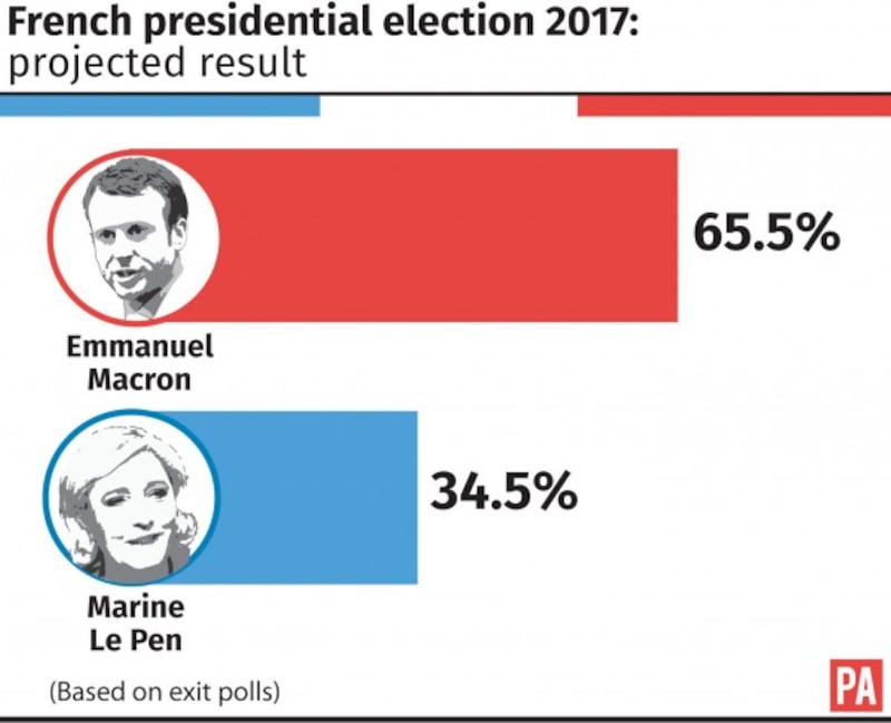 French presidential election, projected result. 