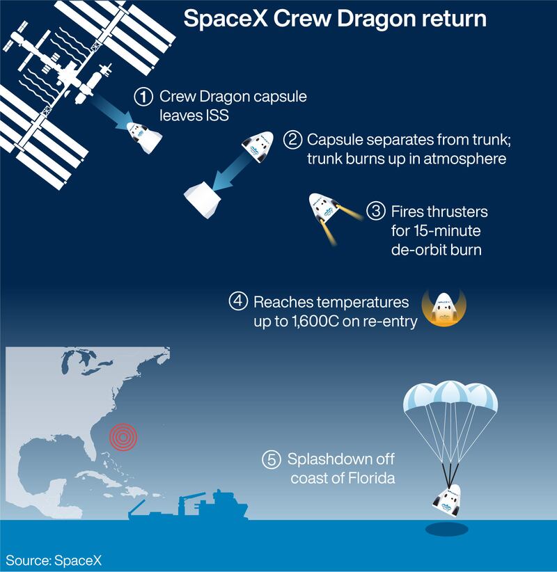 The reentry of SpaceX's Crew Dragon capsule