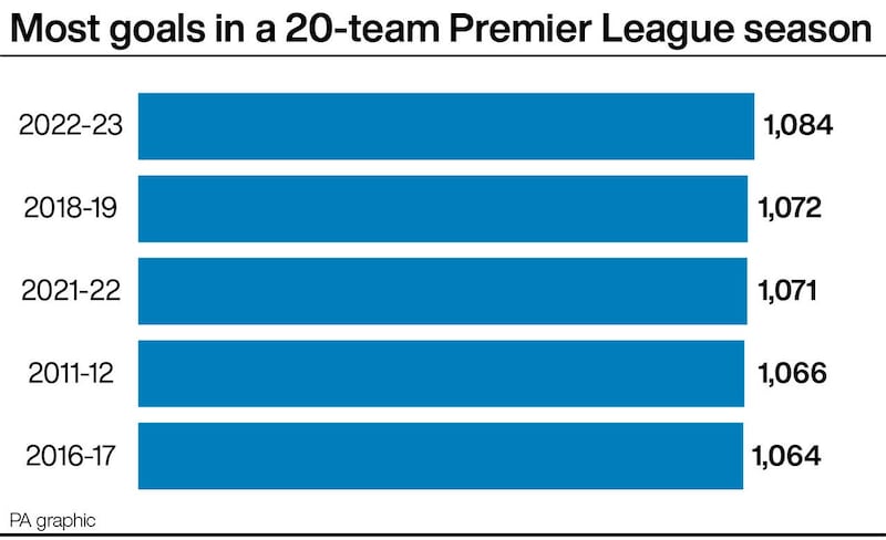 Most goals in a 20-team Premier League season - graphic