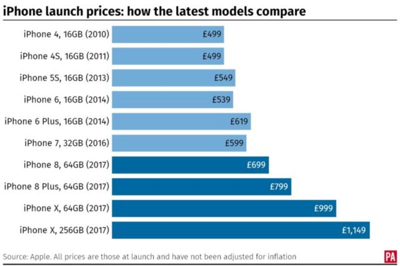 How the latest iPhone prices compare