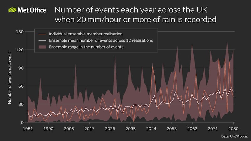 Number of 20mm/h rain events