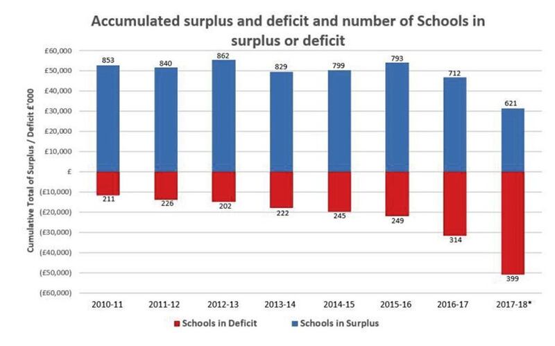 The number of schools in debt is increasing, Education Authority figures show 