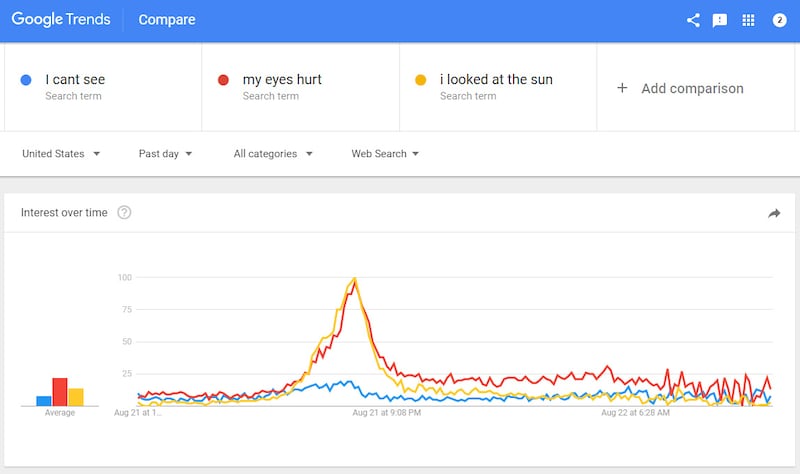 Google Trends around eclipse search terms