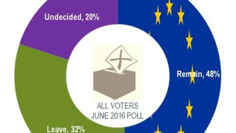 The Millward Brown EU referendum opinion poll for June  