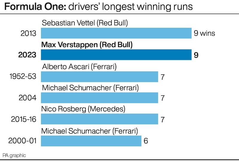 Max Verstappen has equalled Sebastien Vettel's record