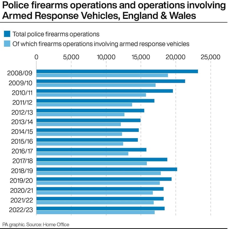 PA infographic showing police firearms operations and operations involving Armed Response Vehicles, England & Wales 