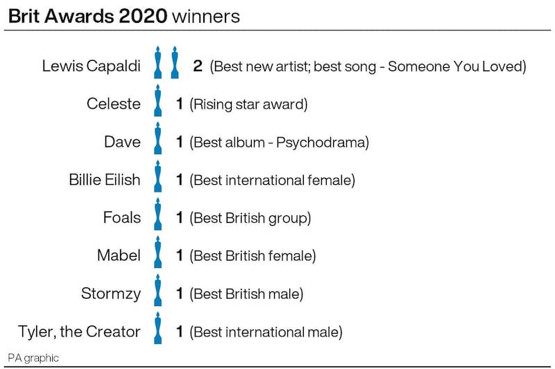 Brit Awards 2020: the winners