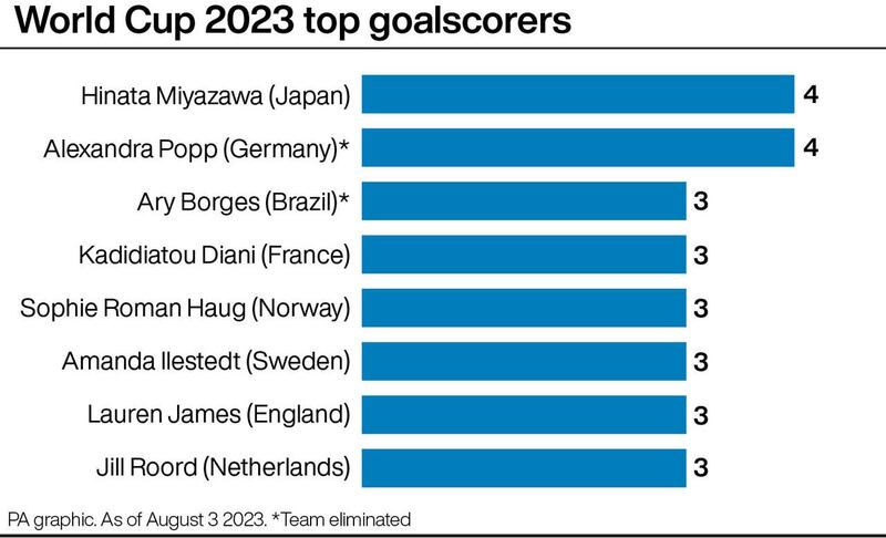 World Cup 2023 top goalscorers