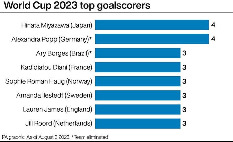 World Cup 2023 top goalscorers