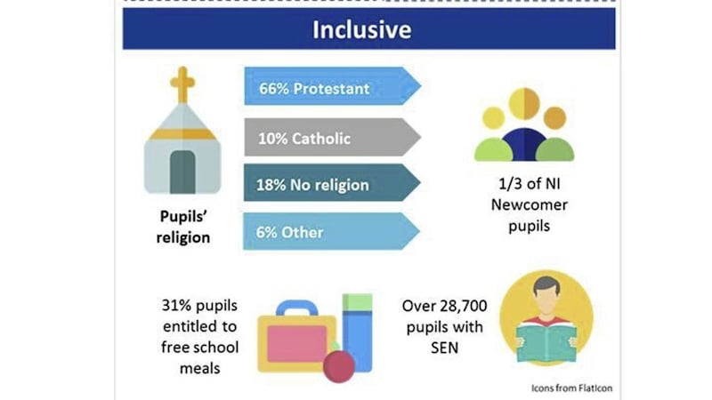 In terms of religion, 66 per cent of pupils are Protestant, 10 per cent Catholic 