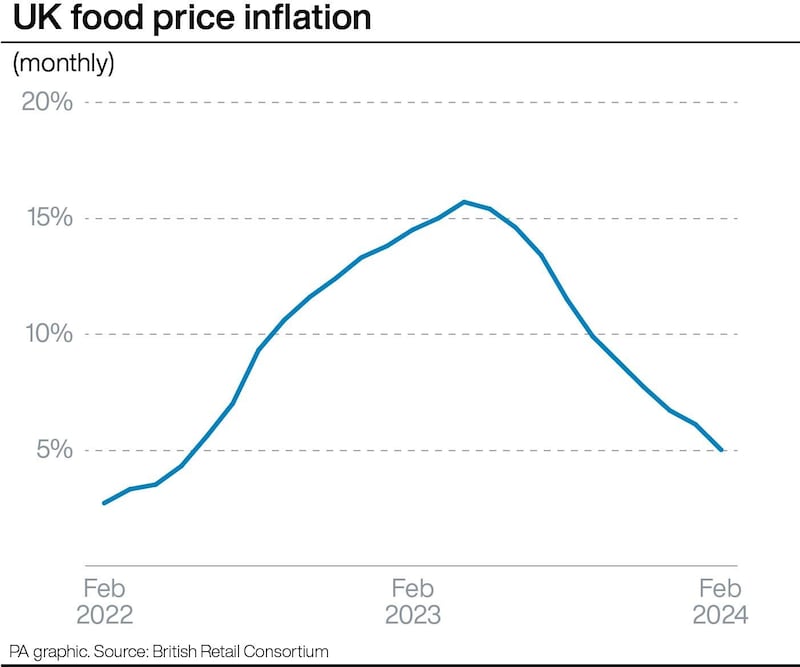 Food inflation has fallen significantly since its peak in March 2023, but importers fear new charges could push prices up
