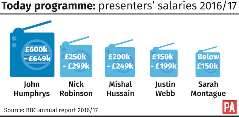 The BBC revealed salaries of it's Today programme presenters.