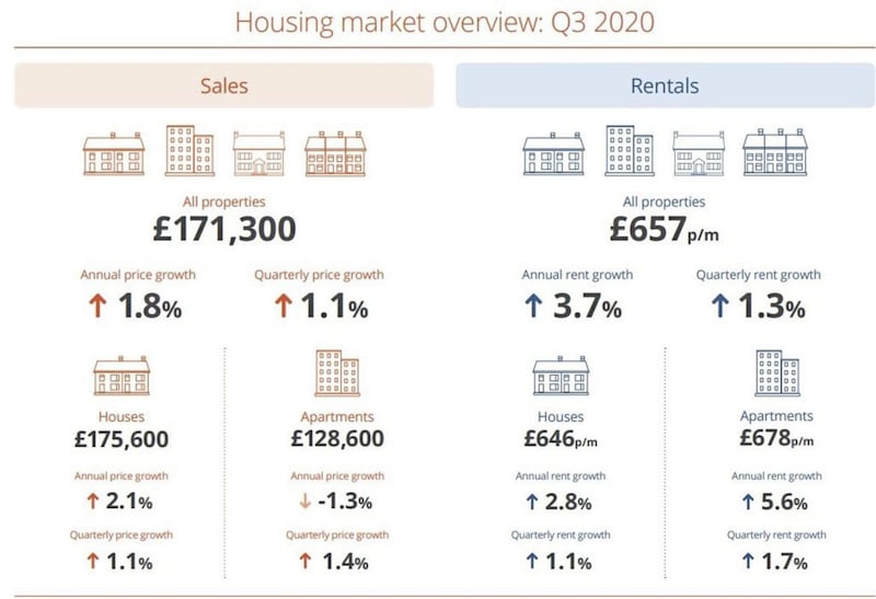 PropertyPal's housing market overview for Q3 2020.