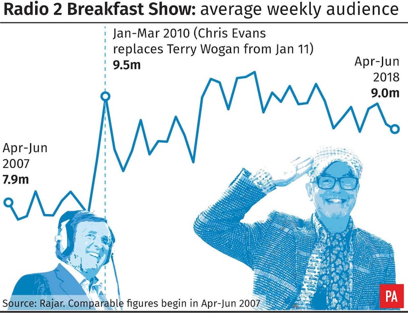 Radio2 Breakfast Show, average weekly audience