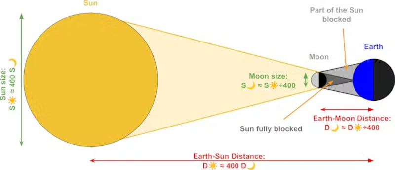 Solar eclipses occur when the Moon passes between Earth and the Sun. Oisin Creaner, Author provided (no reuse)