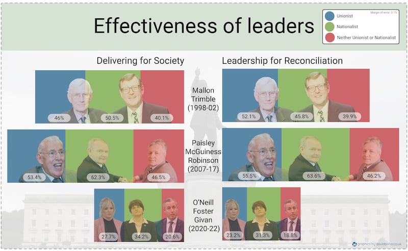 Paisley/McGuinness/Robinson administrations rank highest on delivery and reconciliation  